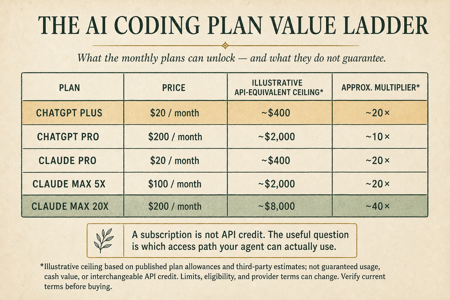 Comparison table of ChatGPT Plus, ChatGPT Pro, Claude Pro, Claude Max 5X, and Claude Max 20X monthly prices with illustrative API-equivalent ceilings and approximate multipliers